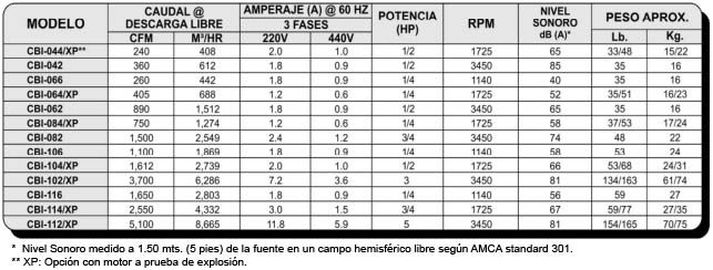 CBI Especificaciones Técnicas