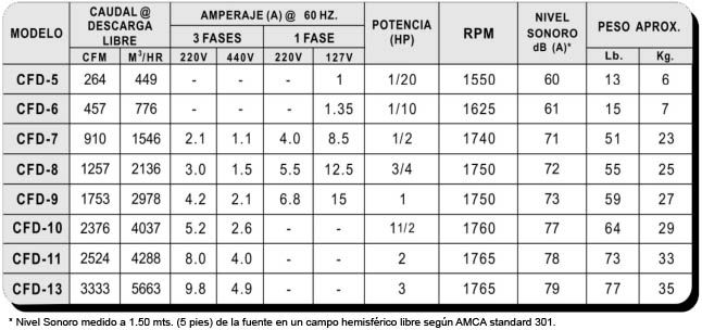CFD Especificaciones Técnicas