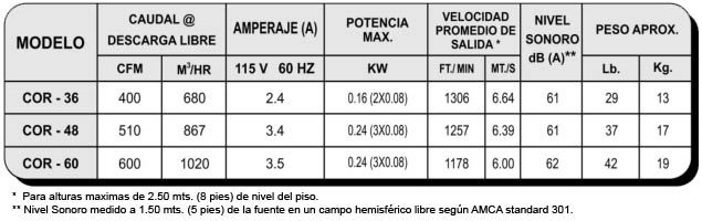COR Especificaciones Técnicas