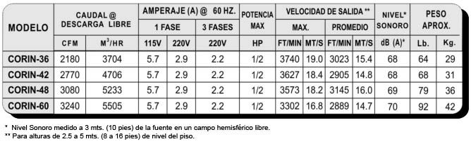 CORIN Especificaciones Técnicas
