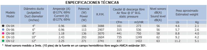 OV Especificaciones Técnicas