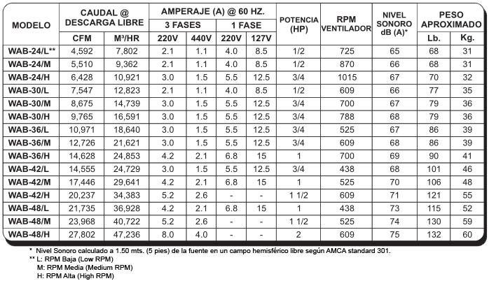 WAB Especificaciones Técnicas
