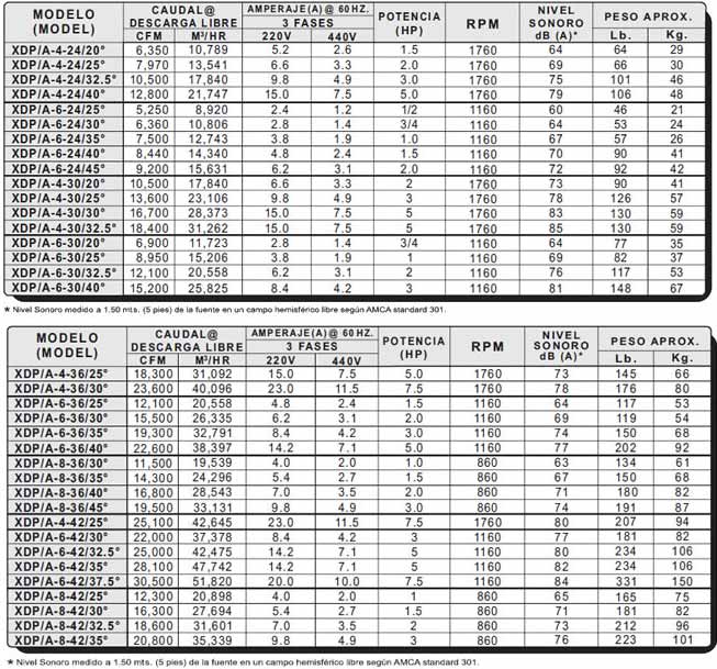 XDP/A Especificaciones Técnicas